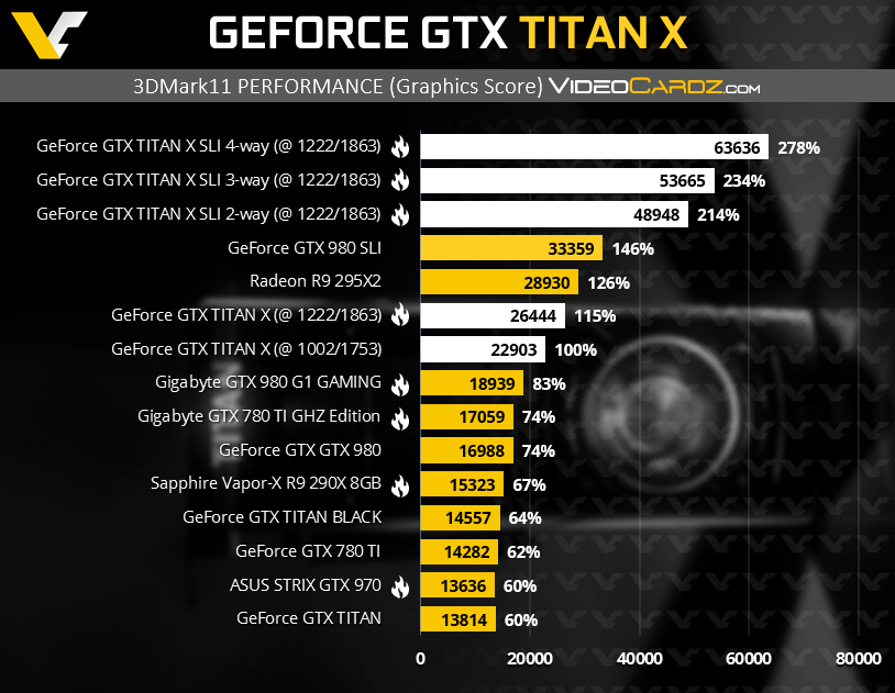 GeForce GTX TITAN X 3DMark11 P2
