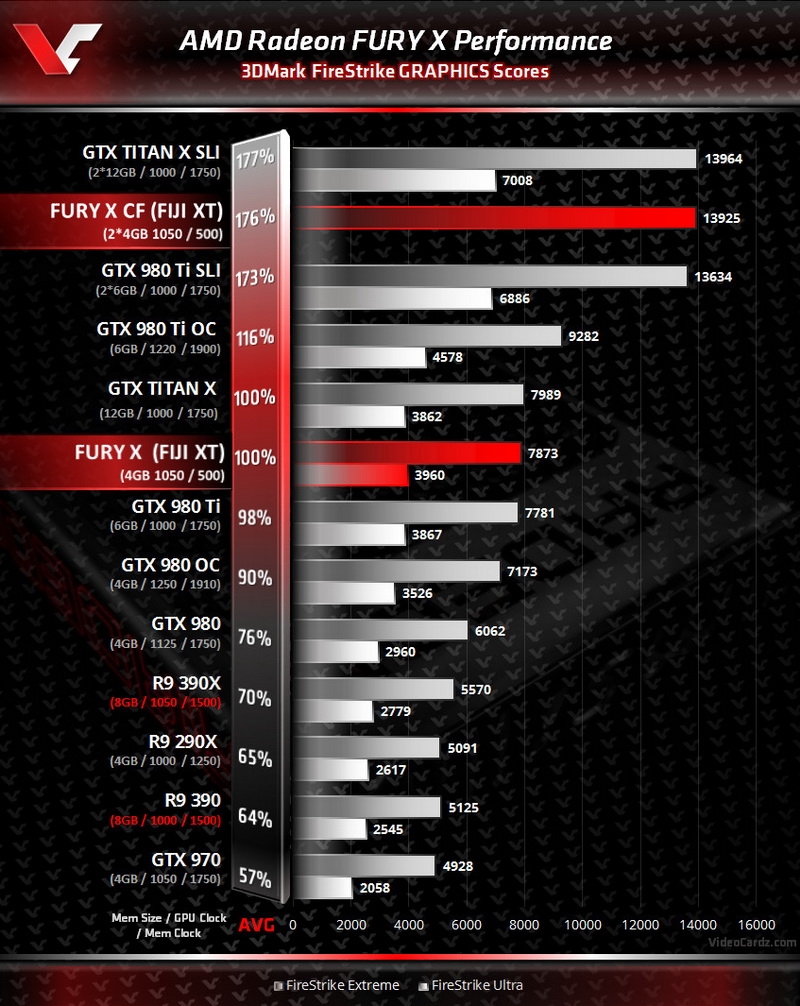 AMD Radeon Fury X 3DMark FireStrike