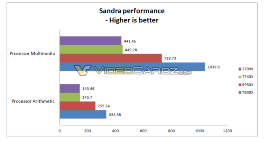 Intel Core i7 7740X i9 7900X Sandra 850x454