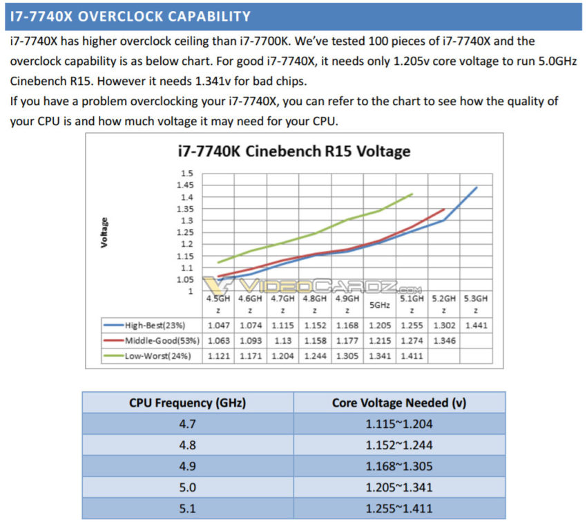 Intel Core i7 7740X overclocking 850x755
