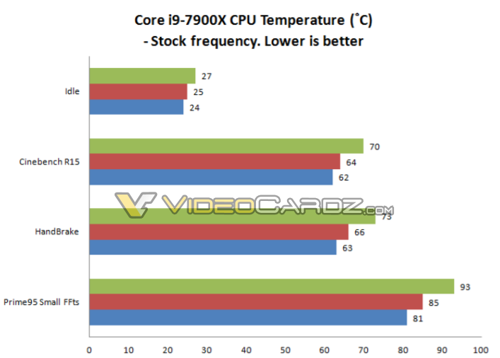 Intel Core i9 7900X Temperature 1