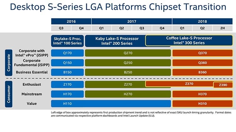 Intel 300 Series 8th Gen Chipset Roadmap For Coffee Lake CPUs Z370 Z390 H370 H310 B360 Q360 Q370