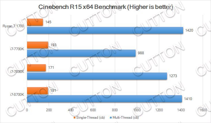 Intel Core i7 8700K Cinebench R15