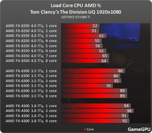 Division amd