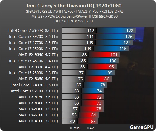 http://gamegpu.com/images/images/stories/Test_GPU/MMO/Tom_Clancys_The_Division_/Division_proz.jpg