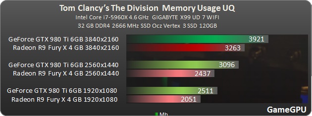 Division vram