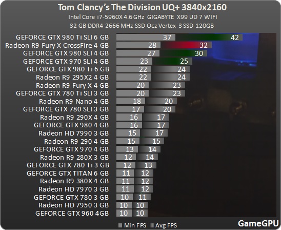 http://gamegpu.com/images/images/stories/Test_GPU/MMO/Tom_Clancys_The_Division_/cach2/3840.jpg