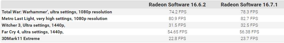  AMD Radeon RX 480 Power Consumption Concerns Fixed with 16.7.1 Driver 