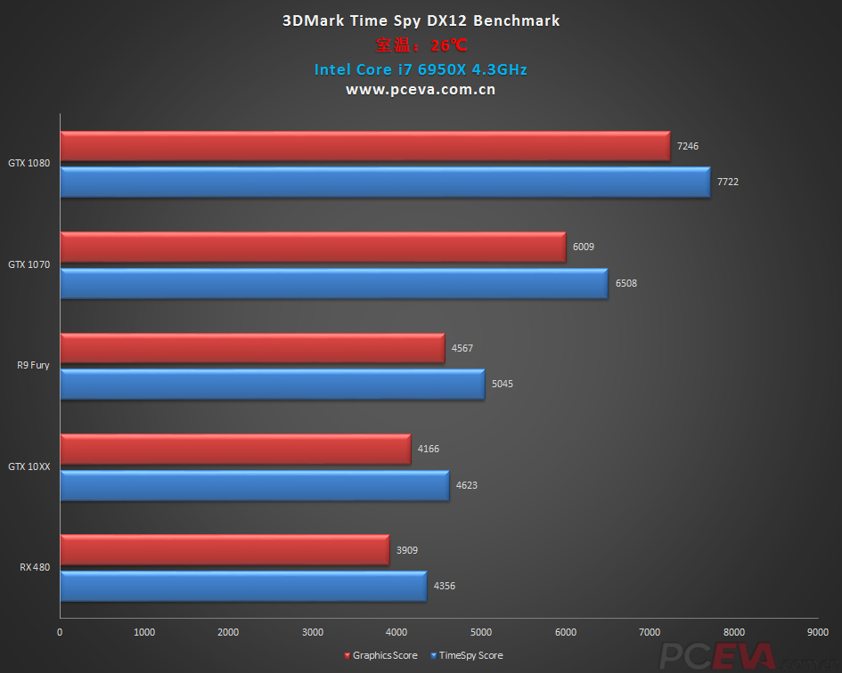 GeForce GTX 1060 vs Radeon RX 480 3