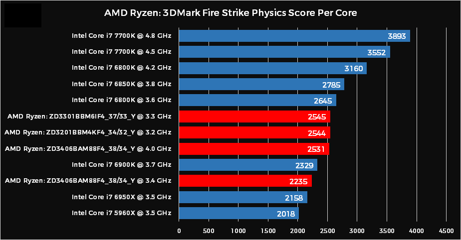AMD Ryzen CPU 3DMark Physics Per Core