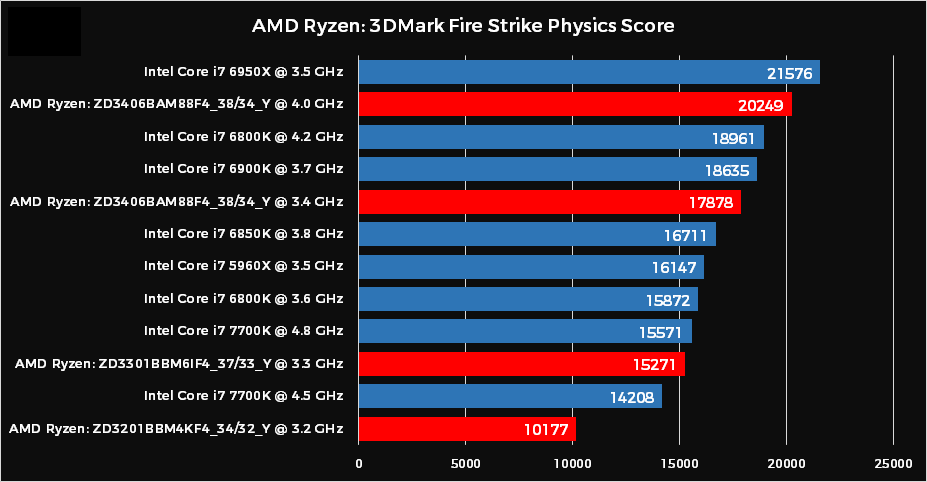 AMD Ryzen CPU 3DMark Physics