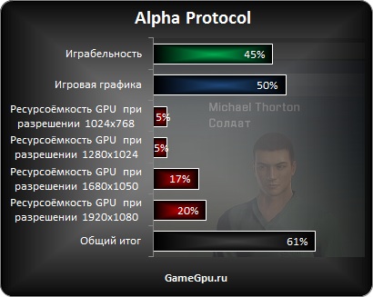 Alpha Protocol