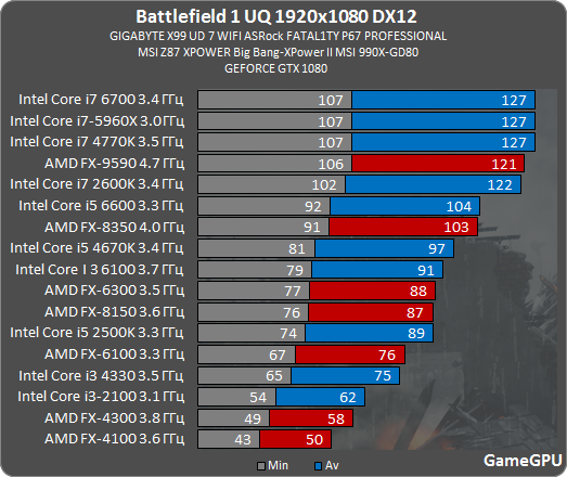 DX12 is a real game changer: FX 6300 is faster than the legendary i5 2500K, FX  8350 competing with Skylake i5's : r/Amd