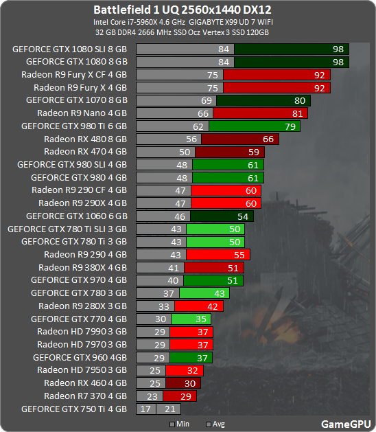 Fury X decisively beats the GTX 1070, 980 Ti in Battlefield 1 DX12. Within  ~7% of a GTX 1080. : r/Amd