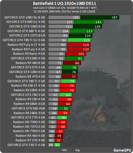 Battlefield 1 Benchmarks (Gamegpu & the rest) | AnandTech Forums:  Technology, Hardware, Software, and Deals