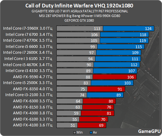 http://gamegpu.com/images/stories/Test_GPU/Action/Call_of_Duty_Infinite_Warfare/%D1%81od_proz.png