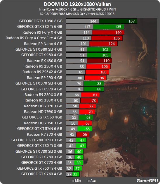 GameGPU Vulkan benchmark shows the GTX 750 Ti 20% faster than a GTX 760. Is  this a mistake, or is it real? : r/nvidia