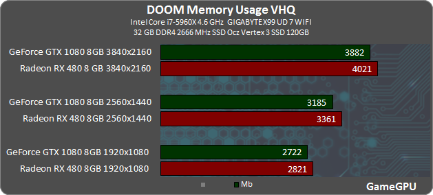 doom vram