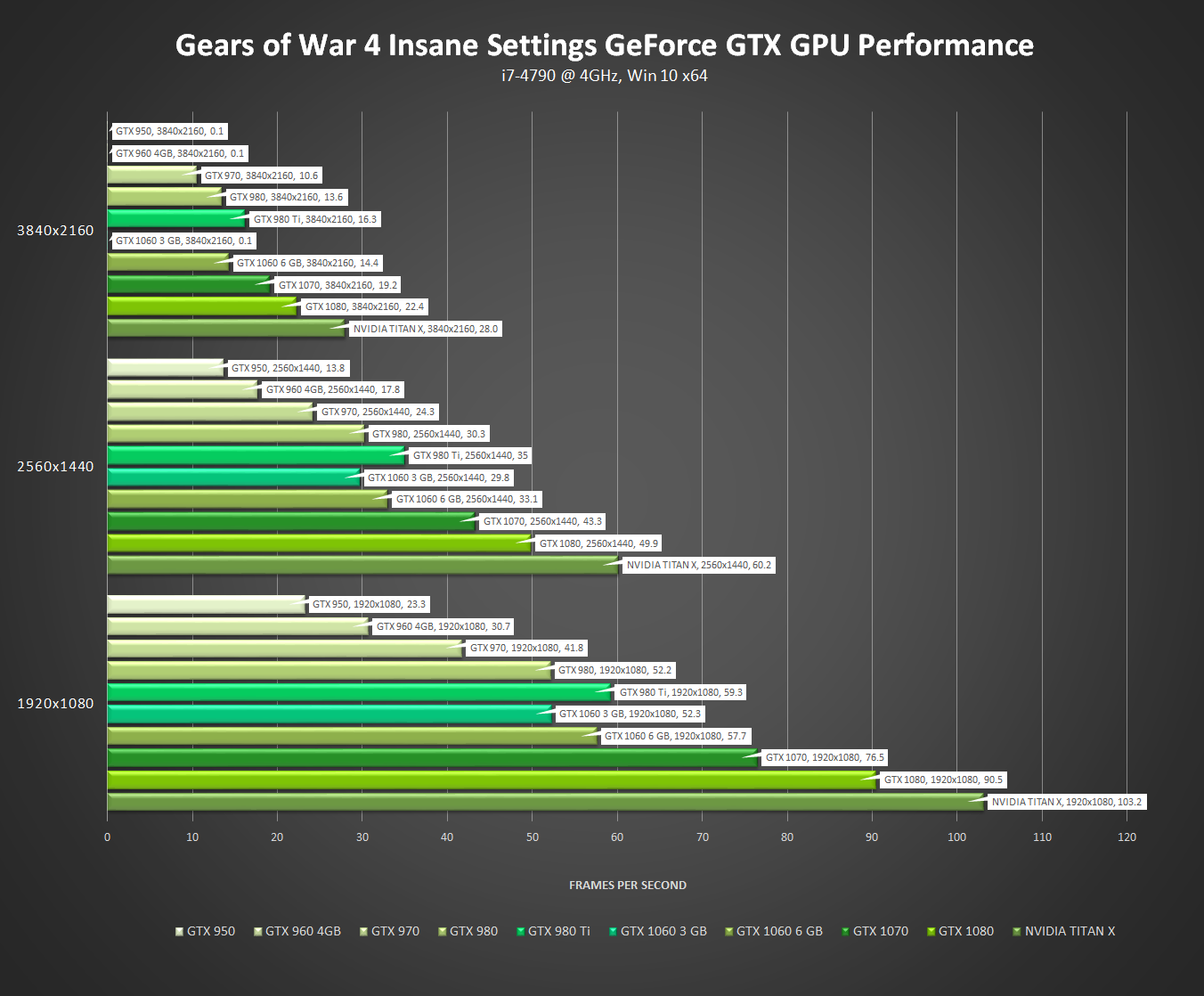 gears of war 4 nvidia geforce gtx insane performance
