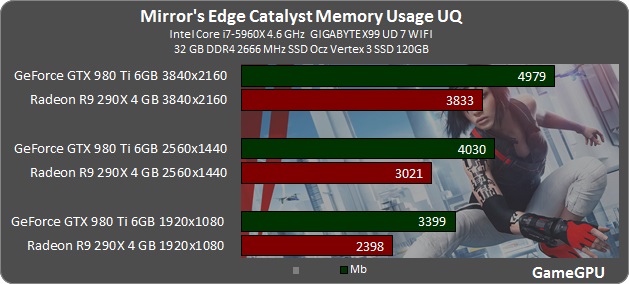 Mirror's Edge Catalyst GPU & CPU Benchmarks