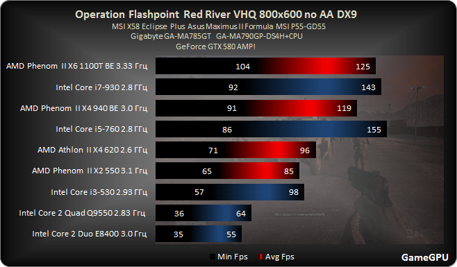 Operation_Flashpoint_Red_River_test_processor