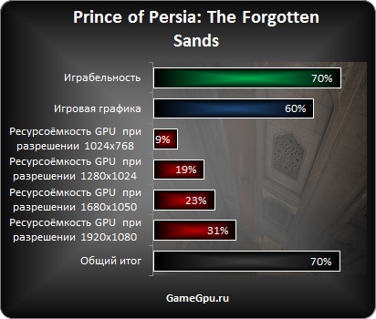 Prince_of_Persia_itog