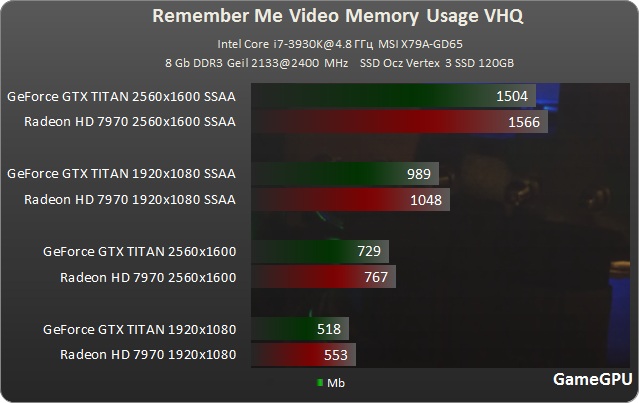 RememberMe vram