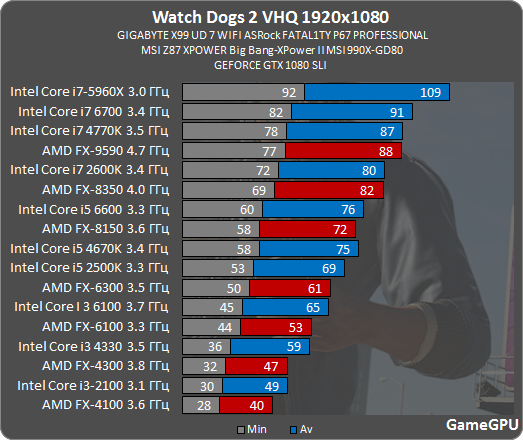 tvetydig køre perspektiv Watch Dogs 2 has poor CPU optimization? | AnandTech Forums: Technology,  Hardware, Software, and Deals