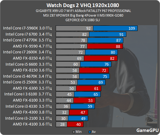 Gtx 1060 Bottleneck Chart