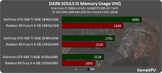 GameGpu.com]Dark Souls 3 PC Full Performance Benchmark, Huge amounts of  GPUs tested along with a good amount of CPUs, RAM, VRAM : r/darksouls3