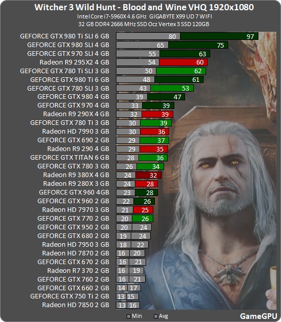 The Witcher 3: Blood and Wine GPU & CPU Benchmarks