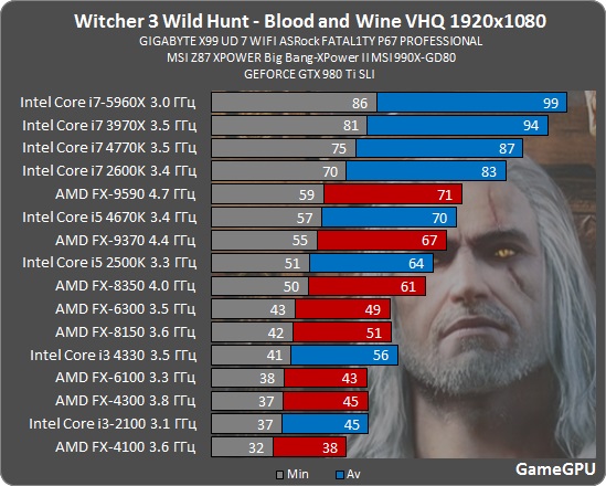 The Witcher 3: Blood and Wine GPU & CPU Benchmarks