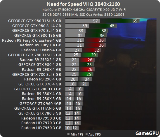 http://gamegpu.com/images/stories/Test_GPU/Simulator/Need_for_Speed_/test/nfs_3840.jpg
