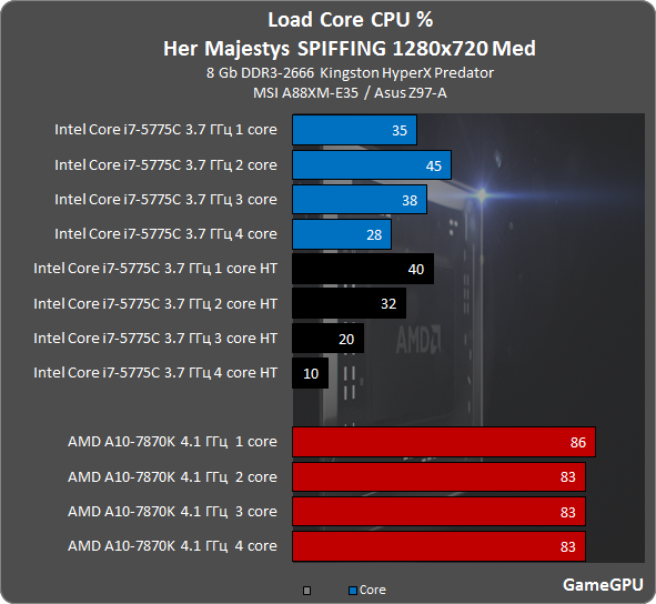 CPU