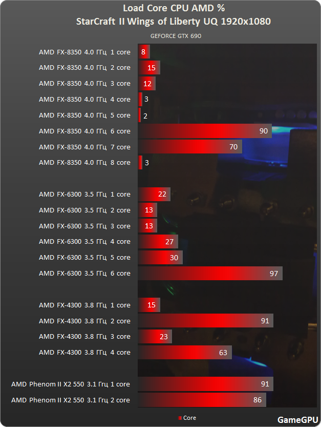 sc2 amd