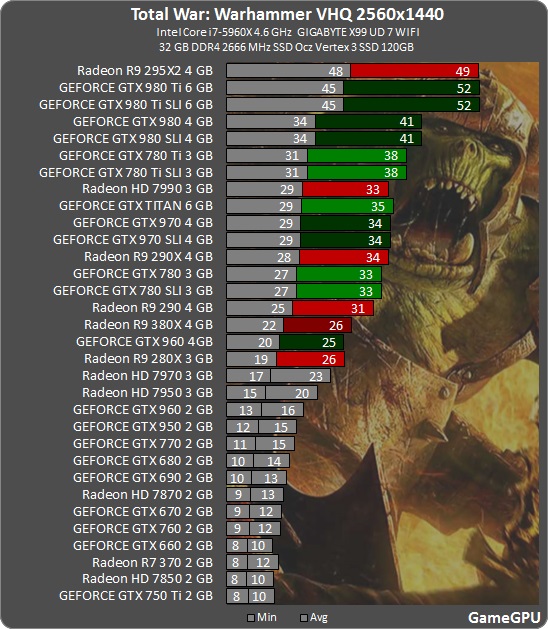 Total War: WARHAMMER GPU & CPU Benchmarks