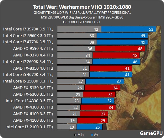 Total War: WARHAMMER GPU & CPU Benchmarks