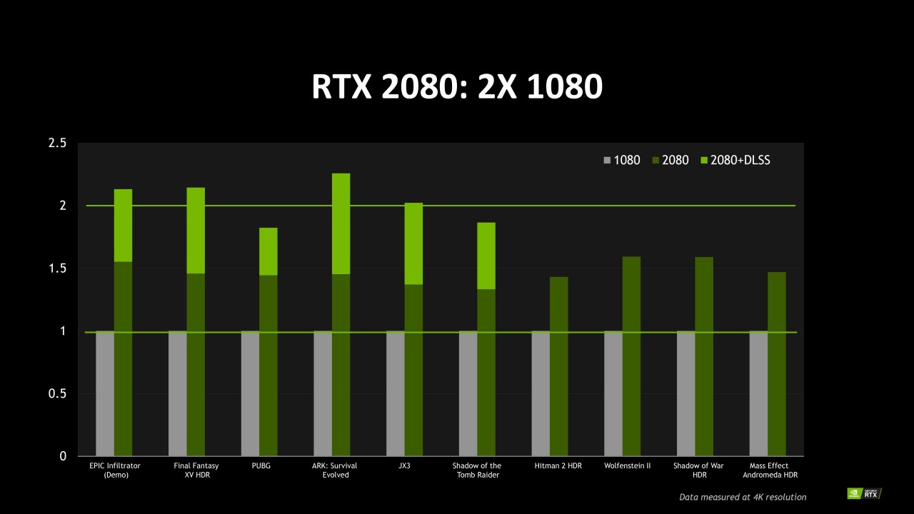 NV GeForce RTX 2080 Performance