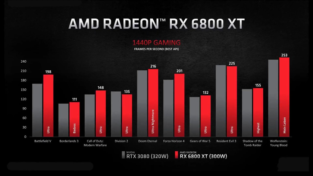 AMD Radeon RX 6800 XT vs GeForce RTX 3080