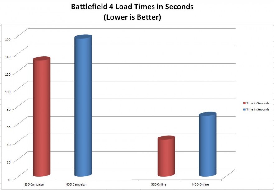 BF 4 Load Time Chart