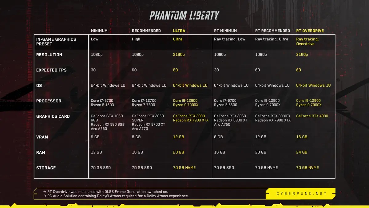 cyberpunk 2077 phantom liberty system requirements