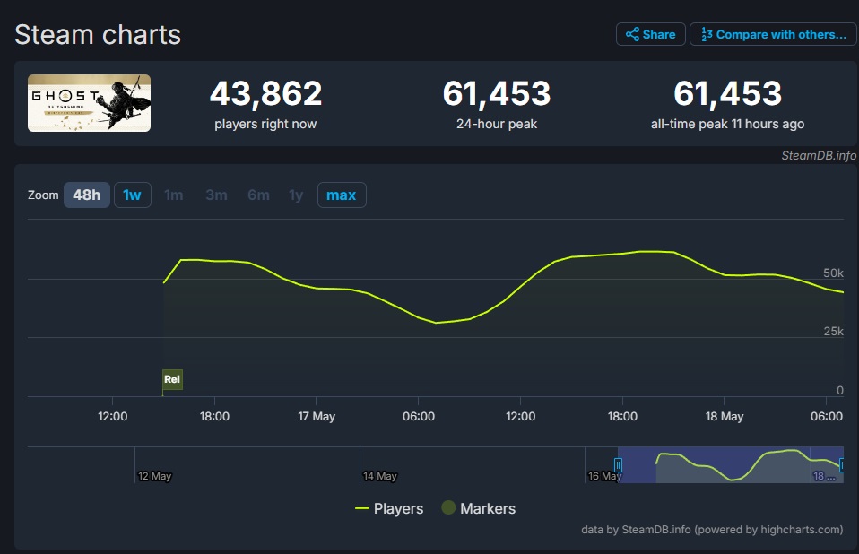 Steam charts g