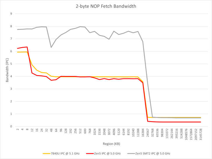 AMD Ryzen AI 9 365 Zen 5 Strix Point APU IPC Latency Bandwidth Throughput Performance Tests 2 728x546