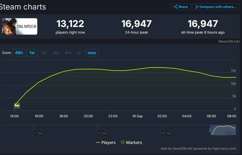 ff16 steamdb