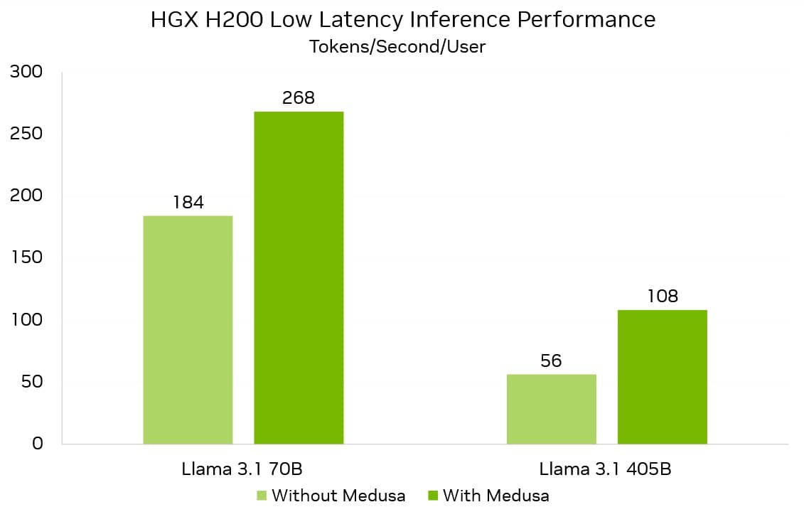 NVIDIA HGX H200
