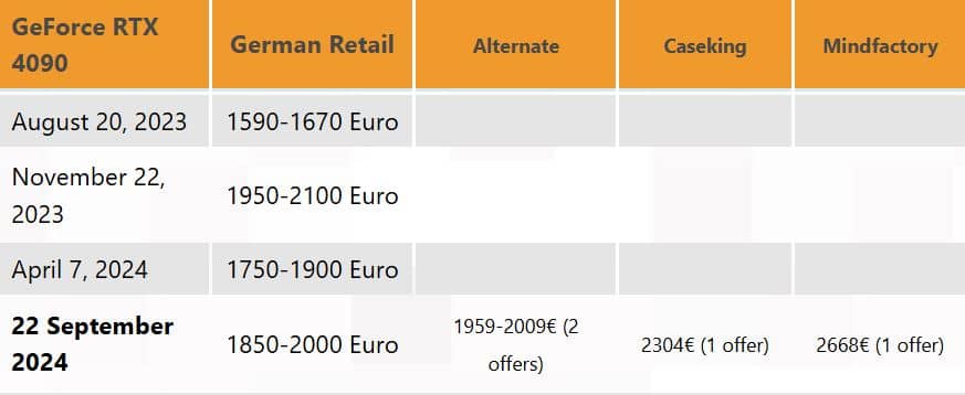RTX 4090 price