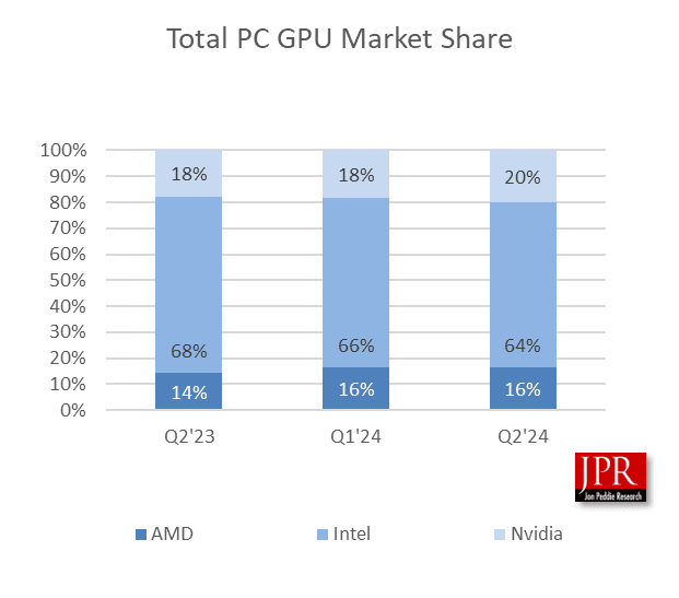 GPU market share Q2