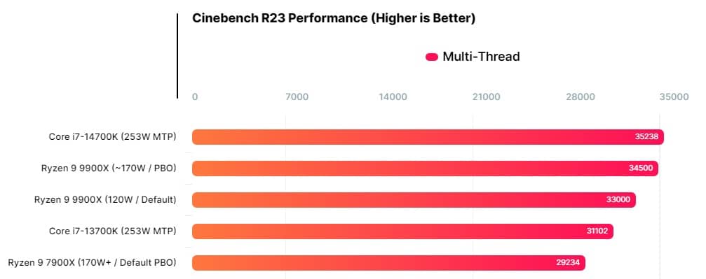 RYZEN 9900X