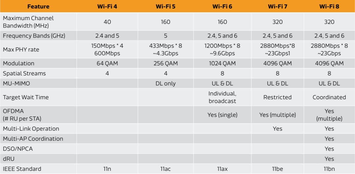 WiFi 4 5 6 7 8