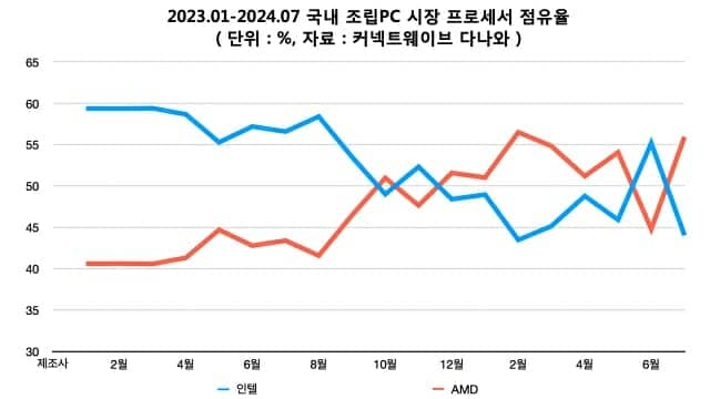 CPU Korea
